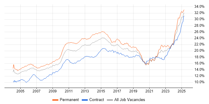 Job vacancy trend for Social Skills in the City of London Job vacancy trend for Social Skills in the City of London