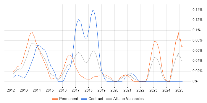 Job vacancy trend for Socket.IO in the City of London