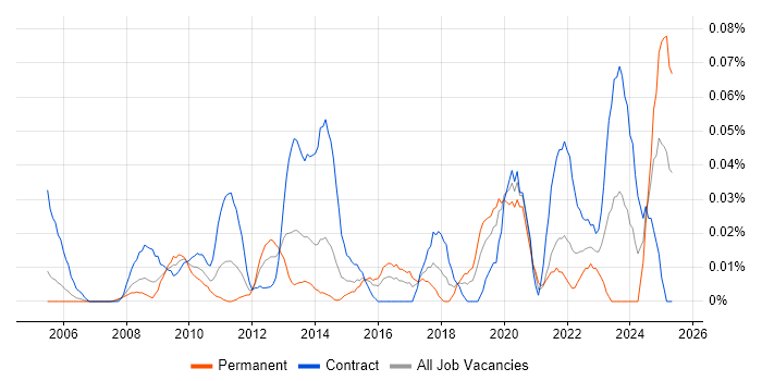 Job vacancy trend for Softphone in the City of London Job vacancy trend for Softphone in the City of London