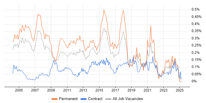 Job vacancy trend for Software Analyst in the City of London Job vacancy trend for Software Analyst in the City of London