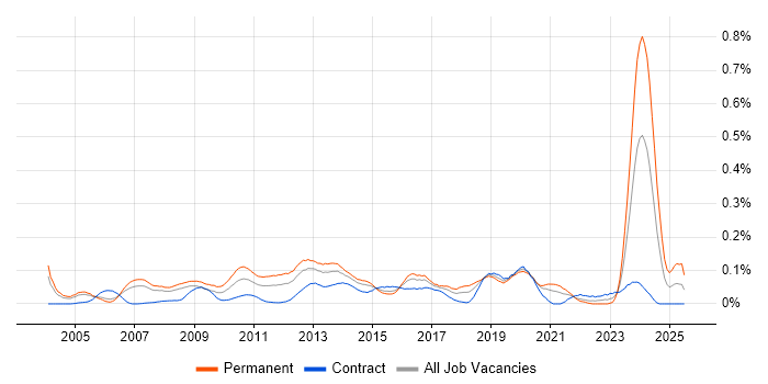 Job vacancy trend for Software Architect in the City of London