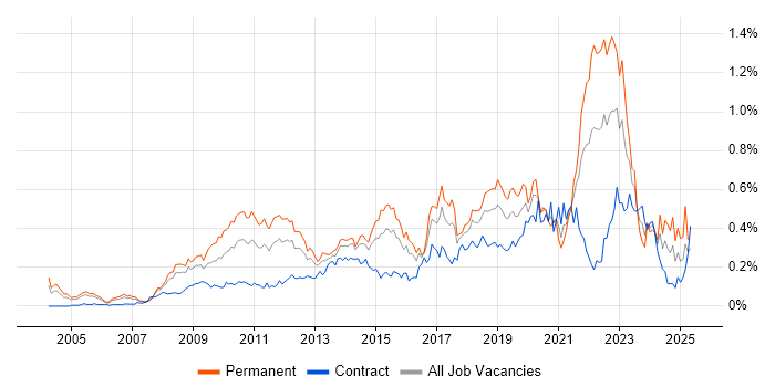 Job vacancy trend for Software Architecture in the City of London Job vacancy trend for Software Architecture in the City of London
