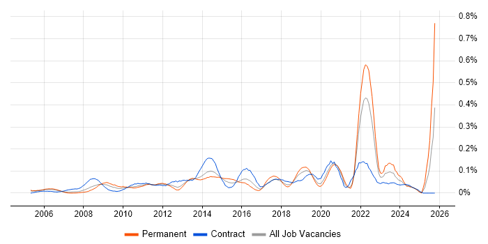 Software Asset Management job vacancy trend in the City of London