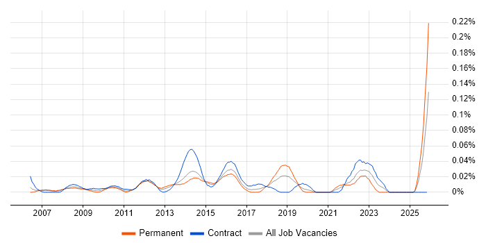 Software Asset Manager job vacancy trend in the City of London