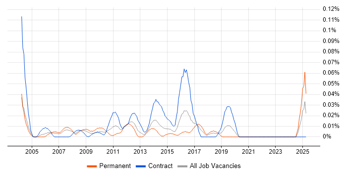 Job vacancy trend for Software Audit in the City of London