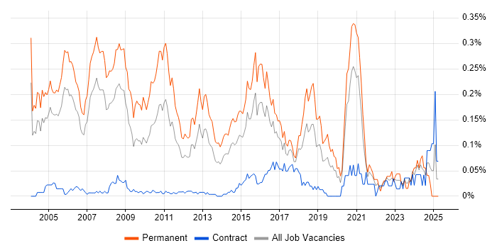 Job vacancy trend for Software Consultant in the City of London Job vacancy trend for Software Consultant in the City of London