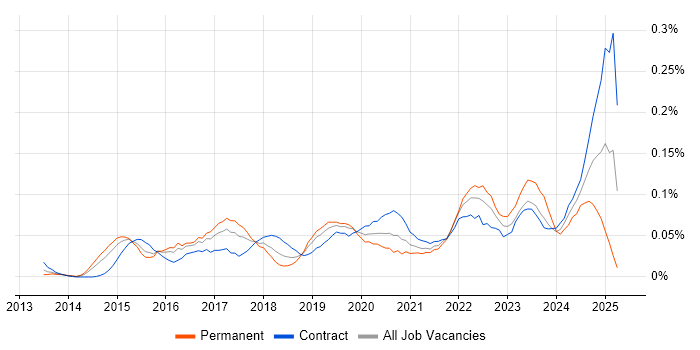 Job vacancy trend for Software-Defined Networking in the City of London Job vacancy trend for Software-Defined Networking in the City of London