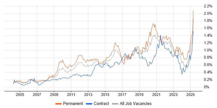 Job vacancy trend for Software Delivery in the City of London Job vacancy trend for Software Delivery in the City of London