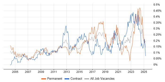 Job vacancy trend for Software Deployment in the City of London Job vacancy trend for Software Deployment in the City of London