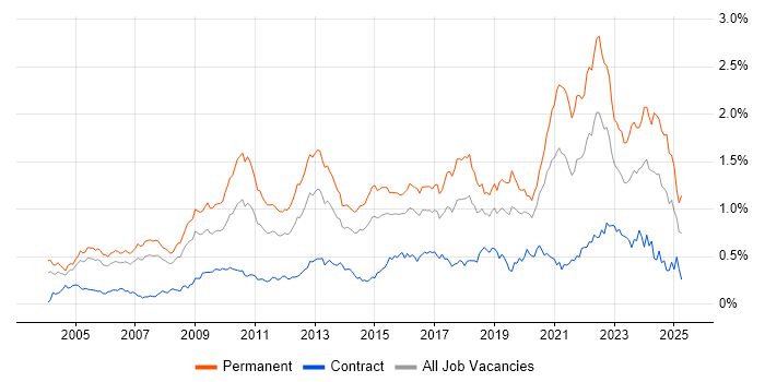 Job vacancy trend for Software Developer in the City of London