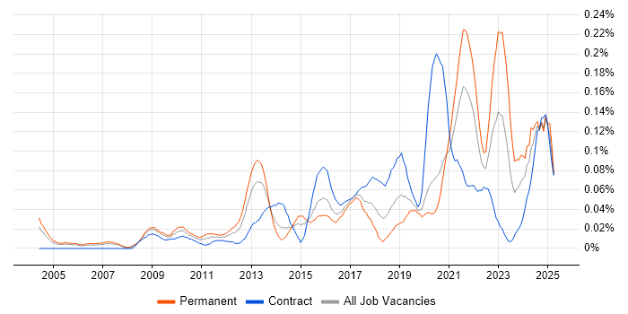 Job vacancy trend for Software Development Engineer in the City of London