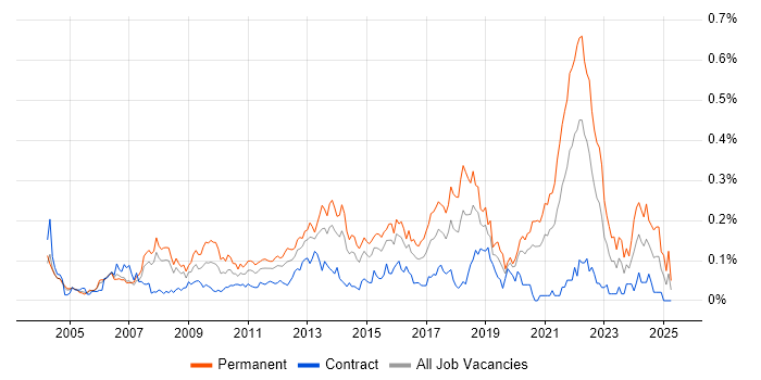 Job vacancy trend for Software Development Manager in the City of London
