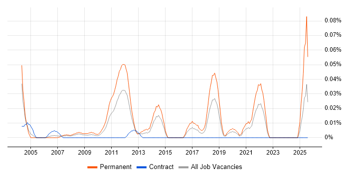 Job vacancy trend for Software Development Team Leader in the City of London