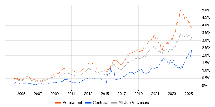 Job vacancy trend for Software Engineer in the City of London Job vacancy trend for Software Engineer in the City of London