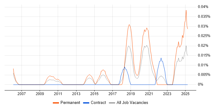 Job vacancy trend for Software Engineering Director in the City of London