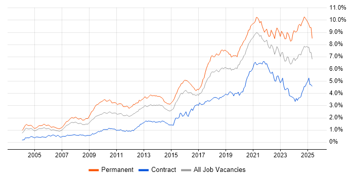 Job vacancy trend for Software Engineering in the City of London Job vacancy trend for Software Engineering in the City of London