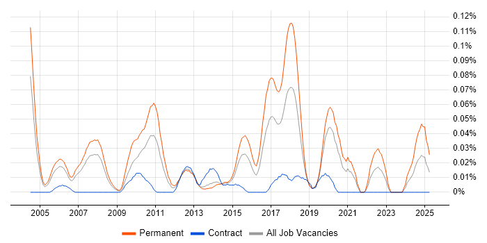 Job vacancy trend for Software Implementation Manager in the City of London