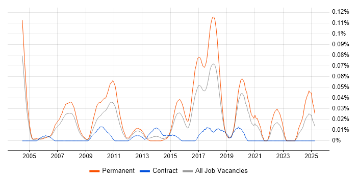 Job vacancy trend for Software Implementation Project Manager in the City of London