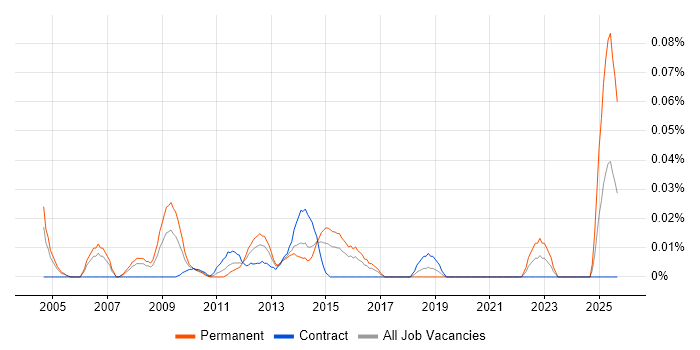 Software Integration Engineer job vacancy trend in the City of London