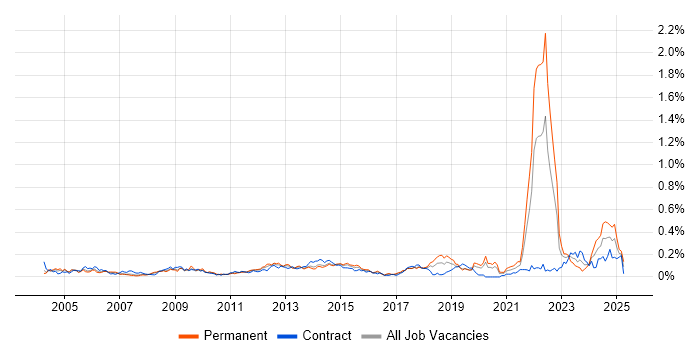 Job vacancy trend for Software Licensing in the City of London