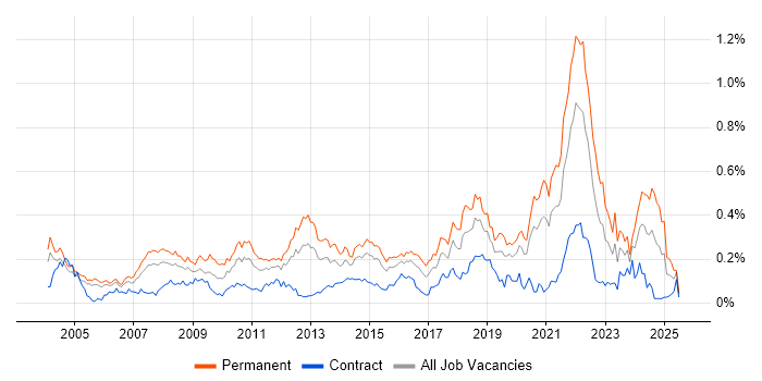 Job vacancy trend for Software Manager in the City of London