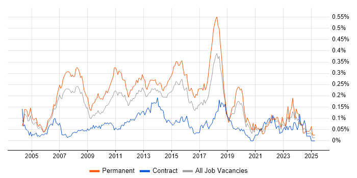 Job vacancy trend for Software Project Manager in the City of London
