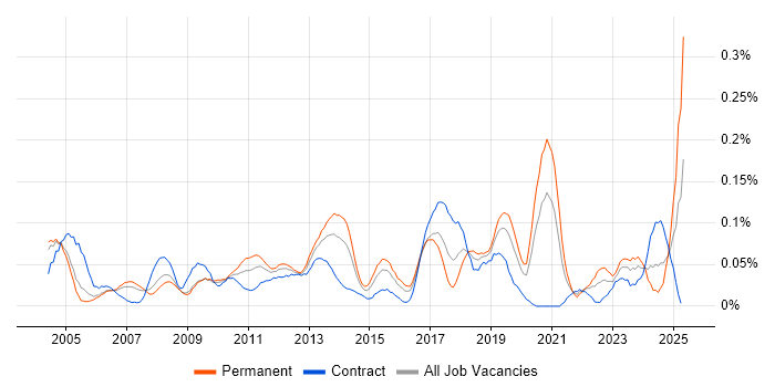 Job vacancy trend for Software Quality Assurance in the City of London Job vacancy trend for Software Quality Assurance in the City of London
