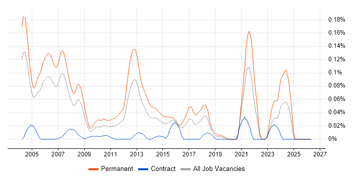 Software Support Analyst job vacancy trend in the City of London