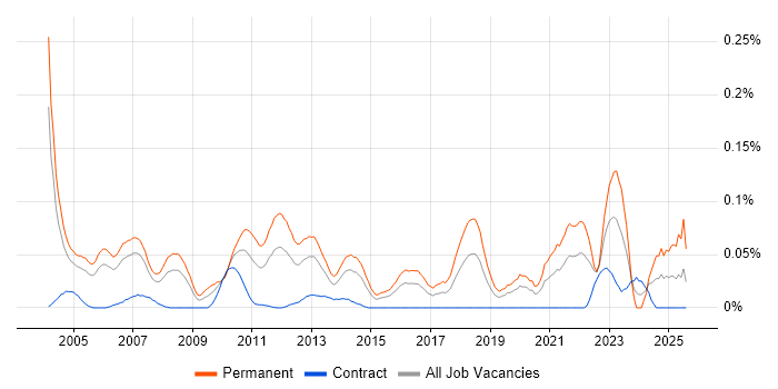Job vacancy trend for Software Team Leader in the City of London