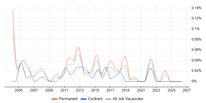 Software Test Engineer job vacancy trend in the City of London