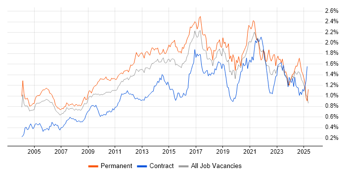 Job vacancy trend for Software Testing in the City of London Job vacancy trend for Software Testing in the City of London