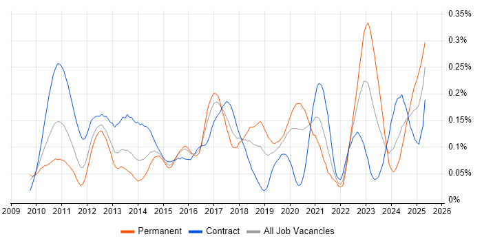 Job vacancy trend for Solace in the City of London