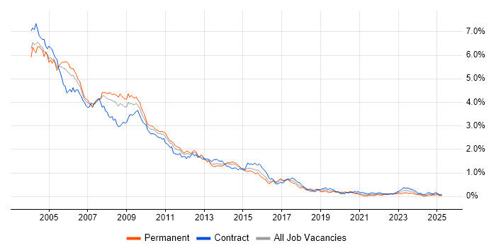 Job vacancy trend for Solaris in the City of London
