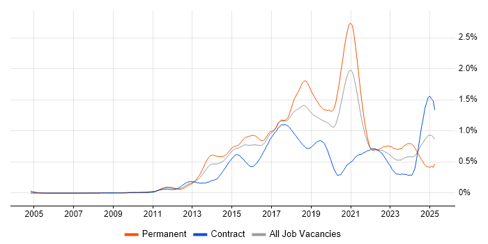 Job vacancy trend for SOLID in the City of London Job vacancy trend for SOLID in the City of London