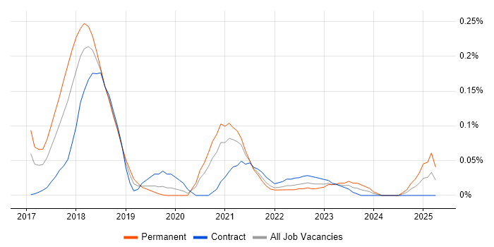 Job vacancy trend for Solidity in the City of London