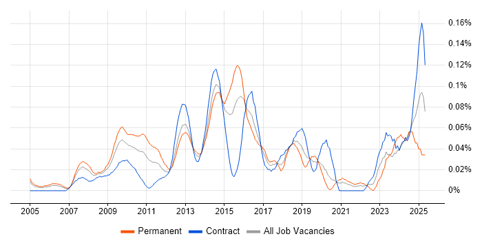 Job vacancy trend for Solutions Analyst in the City of London