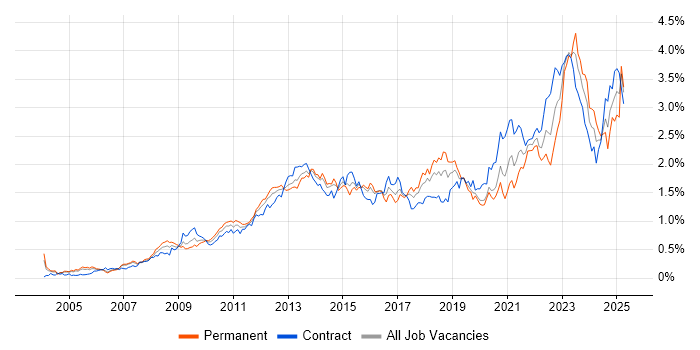Job vacancy trend for Solutions Architect in the City of London Job vacancy trend for Solutions Architect in the City of London