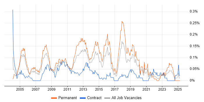 Job vacancy trend for Solutions Consultant in the City of London