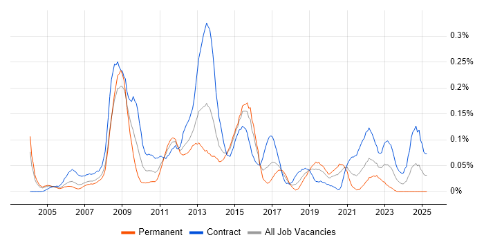 Job vacancy trend for Solutions Designer in the City of London Job vacancy trend for Solutions Designer in the City of London