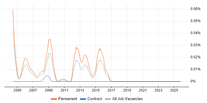 Solutions Sales Executive job vacancy trend in the City of London