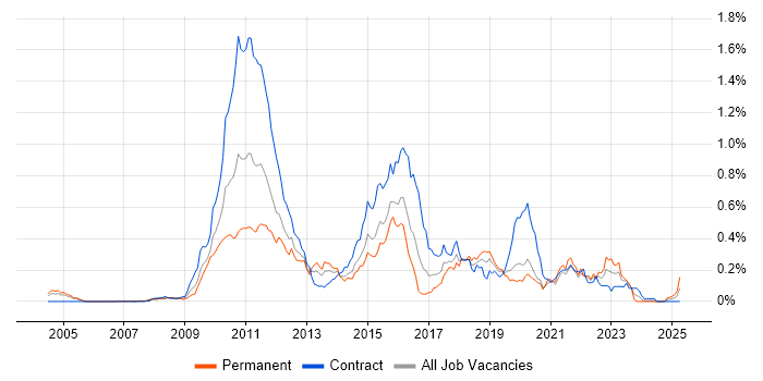 Job vacancy trend for Solvency II in the City of London