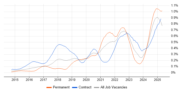 Job vacancy trend for SonarQube in the City of London Job vacancy trend for SonarQube in the City of London