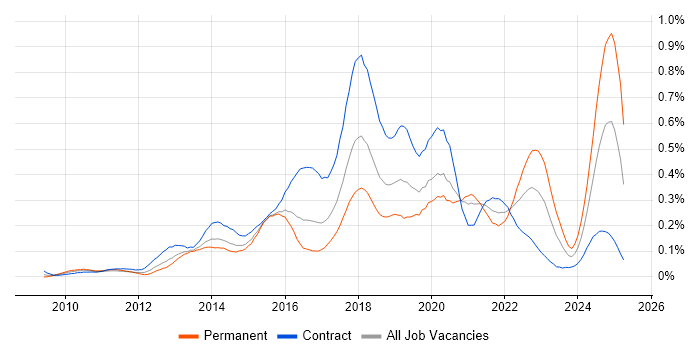Job vacancy trend for Sonatype Nexus in the City of London