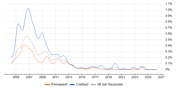 Sophis job vacancy trend in the City of London