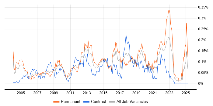 Job vacancy trend for Sophos in the City of London Job vacancy trend for Sophos in the City of London