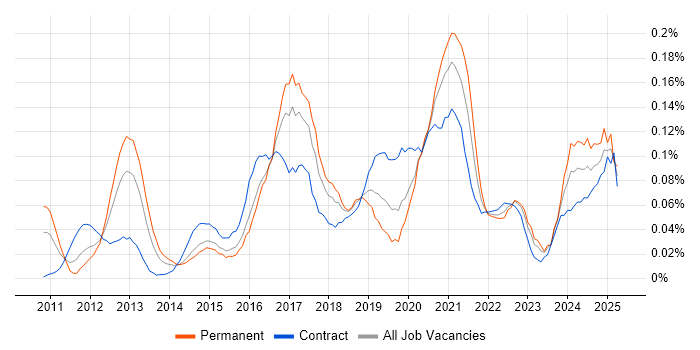 Job vacancy trend for SOQL in the City of London Job vacancy trend for SOQL in the City of London