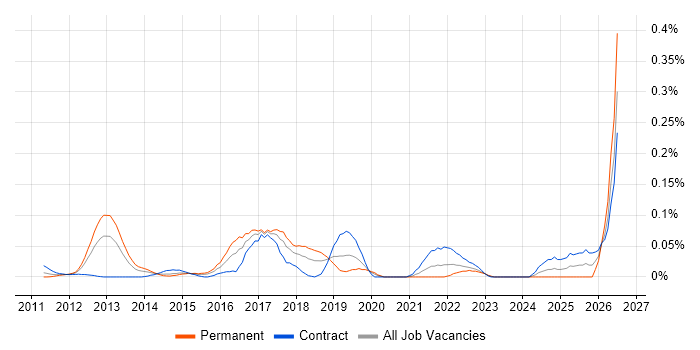 SOSL job vacancy trend in the City of London