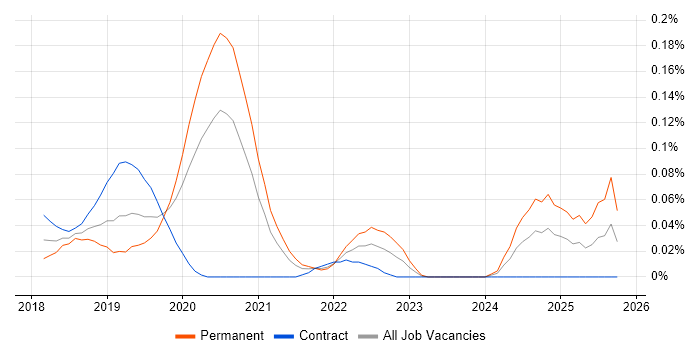 SpaCy job vacancy trend in the City of London