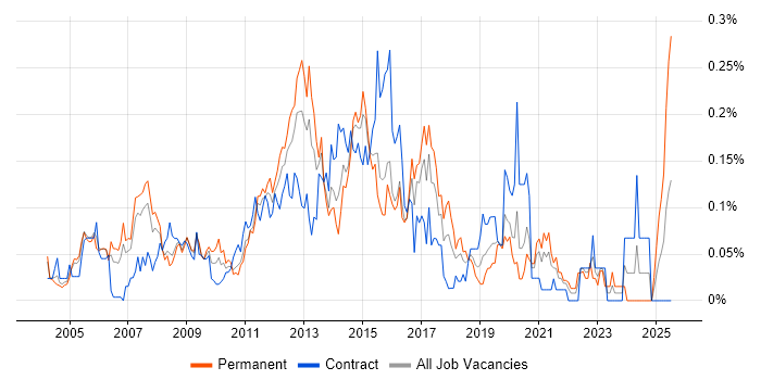Job vacancy trend for Spanning Tree in the City of London