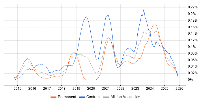 Spark SQL job vacancy trend in the City of London